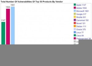 software vulnerabili Le aziende che hanno totalizzato più vulnerabilità nel 2015 (fonte: CVE Details)